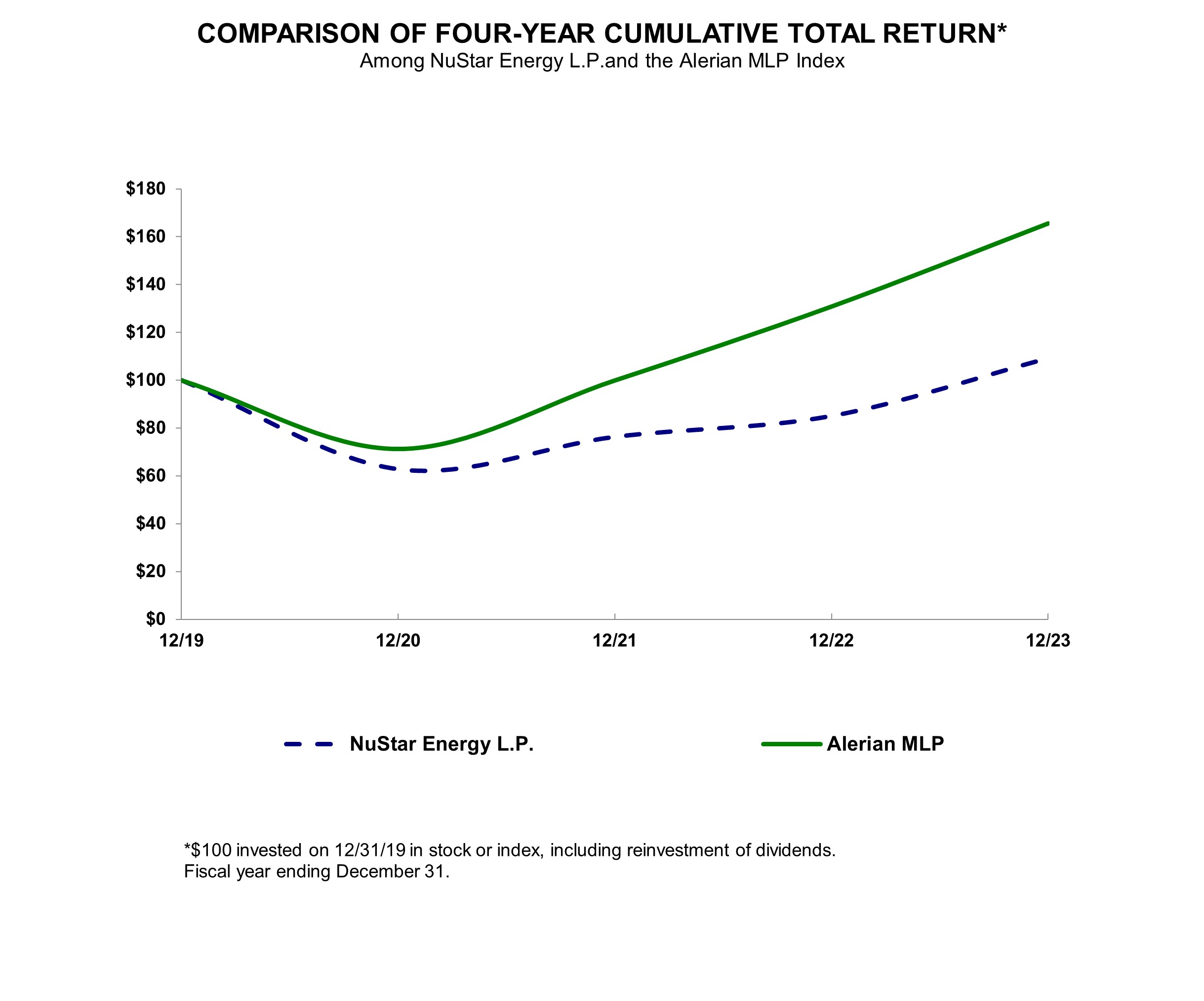 Comp 4 Year Cumulative Total Return [Final].jpg
